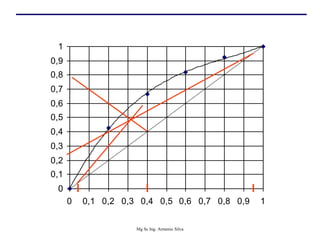 0
0,1
0,2
0,3
0,4
0,5
0,6
0,7
0,8
0,9
1
0 0,1 0,2 0,3 0,4 0,5 0,6 0,7 0,8 0,9 1
Mg Sc Ing. Armenio Silva
 