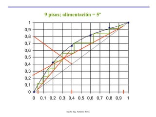 0
0,1
0,2
0,3
0,4
0,5
0,6
0,7
0,8
0,9
1
0 0,1 0,2 0,3 0,4 0,5 0,6 0,7 0,8 0,9 1
9 pisos; alimentación = 5º
Mg Sc Ing. Armenio Silva
 