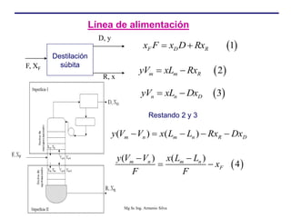 Línea de alimentación
Destilación
súbita
F, XF
D, y
R, x
 
1
F D R
x F x D Rx
 
 
2
m m R
yV xL Rx
 
 
3
n n D
yV xL Dx
 
Restando 2 y 3
( ) ( )
m n m n R D
y V V x L L Rx Dx
    
 
( ) ( )
4
m n m n
F
y V V x L L
x
F F
 
 
Mg Sc Ing. Armenio Silva
 