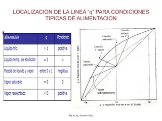 LOCALIZACION DE LA LINEA “q” PARA CONDICIONES
TIPICAS DE ALIMENTACION
Mg Sc Ing. Armenio Silva
 