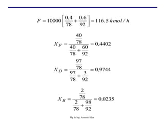 4402
0
92
60
78
40
78
40
,
X F 


9744
0
92
3
78
97
78
97
,
X D 


0235
0
92
98
78
2
78
2
,
X B 


h
/
kmol
.
.
.
F 5
116
92
6
0
78
4
0
10000 








Mg Sc Ing. Armenio Silva
 