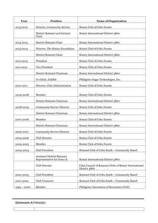 Year Position Name of Organization
2015-2016 Director, Community Service Rotary Club of Cebu Fuente
District Rotaract and Interact
Chair
Rotary International District 3860
2014-2015 District Rotaract Chair Rotary International District 3860
2013-2014 Director, The Rotary Foundation Rotary Club of Cebu Fuente
District Rotaract Chair Rotary International District 3860
2012-2013 President Rotary Club of Cebu Fuente
2011-2012 Vice President Rotary Club of Cebu Fuente
District Rotaract Chairman Rotary International District 3860
Co-Chair, Exhibit Philippine Sugar Technologies, Inc.
2010-2011 Director, Club Administration Rotary Club of Cebu Fuente
2009-2008 Member Rotary Club of Cebu Fuente
District Rotaract Chairman Rotary International District 3860
2008-2009 Community Service Director Rotary Club of Cebu Fuente
District Rotaract Chairman Rotary International District 3860
2007-2008 Member Rotary Club of Cebu Fuente
District Rotaract Chairman Rotary International District 3860
2006-2007 Community Service Director Rotary Club of Cebu Fuente
2005-2006 Club Director Rotary Club of Cebu Fuente
2004-2005 Member Rotary Club of Cebu Fuente
2003-2004 Club President Rotaract Club of Cebu South – Community Based
Assistant District Rotaract
Representative for Zone 1A Rotary International District 3860
Club Director Cebu Council of Rotaract Clubs of Rotary International
District 3860
2002-2003 Club President Rotaract Club of Cebu South – Community Based
2001-2002 Club Treasurer Rotaract Club of Cebu South – Community Based
1994 – 2000 Member Philippine Association of Secretaries (PAS)
Seminars Attended
 