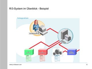 www.pr-ofession.com
R/3-System im Überblick - Beispiel
12
 