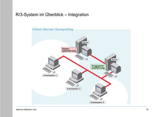 www.pr-ofession.com
R/3-System im Überblick – Integration
16
 