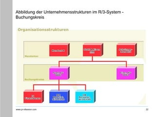 www.pr-ofession.com
Abbildung der Unternehmensstrukturen im R/3-System -
Buchungskreis
22
 