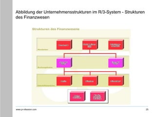 www.pr-ofession.com
Abbildung der Unternehmensstrukturen im R/3-System - Strukturen
des Finanzwesen
25
 