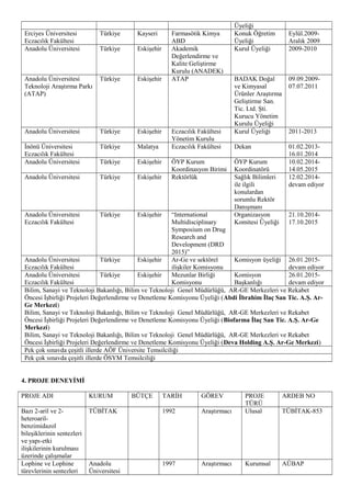 Üyeliği
Erciyes Üniversitesi
Eczacılık Fakültesi
Türkiye Kayseri Farmasötik Kimya
ABD
Konuk Öğretim
Üyeliği
Eylül.2009-
Aralık 2009
Anadolu Üniversitesi Türkiye Eskişehir Akademik
Değerlendirme ve
Kalite Geliştirme
Kurulu (ANADEK)
Kurul Üyeliği 2009-2010
Anadolu Üniversitesi
Teknoloji Araştırma Parkı
(ATAP)
Türkiye Eskişehir ATAP BADAK Doğal
ve Kimyasal
Ürünler Araştırma
Geliştirme San.
Tic. Ltd. Şti.
Kurucu Yönetim
Kurulu Üyeliği
09.09.2009-
07.07.2011
Anadolu Üniversitesi Türkiye Eskişehir Eczacılık Fakültesi
Yönetim Kurulu
Kurul Üyeliği 2011-2013
İnönü Üniversitesi
Eczacılık Fakültesi
Türkiye Malatya Eczacılık Fakültesi Dekan 01.02.2013-
16.01.2014
Anadolu Üniversitesi Türkiye Eskişehir ÖYP Kurum
Koordinasyon Birimi
ÖYP Kurum
Koordinatörü
10.02.2014-
14.05.2015
Anadolu Üniversitesi Türkiye Eskişehir Rektörlük Sağlık Bilimleri
ile ilgili
konulardan
sorumlu Rektör
Danışmanı
12.02.2014-
devam ediyor
Anadolu Üniversitesi
Eczacılık Fakültesi
Türkiye Eskişehir “International
Multidisciplinary
Symposium on Drug
Research and
Development (DRD
2015)”
Organizasyon
Komitesi Üyeliği
21.10.2014-
17.10.2015
Anadolu Üniversitesi
Eczacılık Fakültesi
Türkiye Eskişehir Ar-Ge ve sektörel
ilişkiler Komisyonu
Komisyon üyeliği 26.01.2015-
devam ediyor
Anadolu Üniversitesi
Eczacılık Fakültesi
Türkiye Eskişehir Mezunlar Birliği
Komisyonu
Komisyon
Başkanlığı
26.01.2015-
devam ediyor
Bilim, Sanayi ve Teknoloji Bakanlığı, Bilim ve Teknoloji Genel Müdürlüğü, AR-GE Merkezleri ve Rekabet
Öncesi İşbirliği Projeleri Değerlendirme ve Denetleme Komisyonu Üyeliği (Abdi İbrahim İlaç San Tic. A.Ş. Ar-
Ge Merkezi)
Bilim, Sanayi ve Teknoloji Bakanlığı, Bilim ve Teknoloji Genel Müdürlüğü, AR-GE Merkezleri ve Rekabet
Öncesi İşbirliği Projeleri Değerlendirme ve Denetleme Komisyonu Üyeliği (Biofarma İlaç San Tic. A.Ş. Ar-Ge
Merkezi)
Bilim, Sanayi ve Teknoloji Bakanlığı, Bilim ve Teknoloji Genel Müdürlüğü, AR-GE Merkezleri ve Rekabet
Öncesi İşbirliği Projeleri Değerlendirme ve Denetleme Komisyonu Üyeliği (Deva Holding A.Ş. Ar-Ge Merkezi)
Pek çok sınavda çeşitli illerde AÖF Üniversite Temsilciliği
Pek çok sınavda çeşitli illerde ÖSYM Temsilciliği
4. PROJE DENEYİMİ
PROJE ADI KURUM BÜTÇE TARİH GÖREV PROJE
TÜRÜ
ARDEB NO
Bazı 2-aril ve 2-
heteroaril-
benzimidazol
bileşiklerinin sentezleri
ve yapı-etki
ilişkilerinin kurulması
üzerinde çalışmalar
TÜBİTAK 1992 Araştırmacı Ulusal TÜBİTAK-853
Lophine ve Lophine
türevlerinin sentezleri
Anadolu
Üniversitesi
1997 Araştırmacı Kurumsal AÜBAP
 