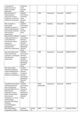 ve nematosid
etkilerinin sera ve
bahçe tarımında
denenmesi
Araştırma
Fonu
Destekli
Proje
Bazı pirazino[1,2-
a]benzimidazol
türevlerinin sentezi,
antikanser ve antiviral
etkilerinin incelenmesi
Anadolu
Üniversitesi
Araştırma
Fonu
Destekli
Proje
1999 Araştırmacı Kurumsal AÜBAP
Bazı aromatik ve
heterosiklik
bileşiklerin sentezi ve
platin komplekslerinin
hazırlanarak antitümör
aktivitelerinin
araştırılması
Anadolu
Üniversitesi
Araştırma
Fonu
Destekli
Proje
2001 Yürütücü Kurumsal AÜBAP 990304
Bazı 6-aril-4,5-dihidro-
3(2H)-piridazinon ve
1(2H)-ftalazinon
türevlerinin sentezi,
yapılarının
aydınlatılması ve
antihipertansif
etkilerinin araştırılması
Anadolu
Üniversitesi
Bilimsel
Araştırma
Projeleri
Komisyonu
Başkanlığı
Destekli
Proje
2004 Araştırmacı Kurumsal AÜBAP 000319
Bazı benzofuranil aril
keton oksimlerinin
sentezleri ve antifungal
aktivitelerinin
araştırılması
Anadolu
Üniversitesi
Bilimsel
Araştırma
Projeleri
Komisyonu
Başkanlığı
Destekli
Proje
2004 Araştırmacı Kurumsal AÜBAP 010337
Bazı heterosiklik
ligandların dinükleer
metal komplekslerinin
sentezi ve antitümör
etkilerinin araştırılması
Anadolu
Üniversitesi
Bilimsel
Araştırma
Projeleri
Komisyonu
Başkanlığı
Destekli
Proje
2005 Yürütücü Kurumsal AÜBAP 030328
Topraktan İzole Edilen
Actinomycetes'lerin
Bazı Gıda Kökenli
Patojenik Bakteriler ve
Bitki Paraziti
Fungusları Üzerine
Olan Antimikrobiyal
Aktivitesinin
İncelenmesi ve Ticari
olarak Önemli
Biyoaktif Mikrobiyal
Ürünlerin
Üretilebilirliğinin
İncelenmesi
Anadolu
Üniversitesi
Bilimsel
Araştırma
Projeleri
Komisyonu
Başkanlığı
Destekli
Proje
2006-
donduruldu
Araştırmacı Kurumsal AÜBAP
Bazı Heterosiklik
Ligandların Au(III),
Anadolu
Üniversitesi
67.000
TL
2009 Yürütücü Ulusal AÜBAP 070304
 