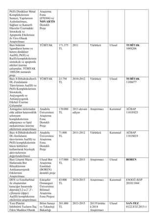 Pt(II) Dinükleer Metal
Komplekslerinin
Sentezi, Yapılarının
Aydınlatılması,
Sağlam ve Kanserli
Hücreler Üzerindeki
Sitotoksik ve
Apoptotik Etkilerinin
İn Vitro Olarak
Araştırılması
Araştırma
Fonu
(070304) ve
NOVARTİS
Destekli
Proje
Bazı bidentat
ligandların homo ve
hetero dinükleer
Au(III), Pt(II) ve
Ru(II) komplekslerinin
sitotoksik ve apoptotik
etkileri üzerine
çalışmalar, TÜBİTAK
108S206 numaralı
proje
TÜBİTAK 171.375
TL
2011 Yürütücü Ulusal TUBİTAK
108S206
Bazı 4-Dihidroksiboril-
DL-Fenilalanin
Türevlerinin Au(III) ve
Pt(II) Komplekslerinin
Sitotoksik,
Anjiyogenik ve
Antianjiyogenik
Etkileri Üzerine
Çalışmalar
TÜBİTAK 23.750
TL
2010-2012 Yürütücü Ulusal TUBİTAK
110S077
Astragalus türlerinden
elde edilen heterosiklik
selenyum
komplekslerinin
adipojenez ve lipid
mekanizması üzerine
etkilerinin araştırılması
Anadolu
Üniversitesi
Araştırma
Fonu
Destekli
Proje
170.000
TL
2011-devam
ediyor
Araştırmacı Kurumsal AÜBAP
1101F023
Bazı 4-Dihidroksiboril-
DL-fenilalanin
türevlerinin Au(III) ve
Pt(II) komplekslerinin
hücre kültürleri
kullanılarak biyolojik
aktivitelerinin
değerlendirilmesi
Anadolu
Üniversitesi
Araştırma
Fonu
Destekli
Proje
71.000
TL
2011-2012 Yürütücü Kurumsal AÜBAP
1101S019
Bazı Lösemi Hücre
Hatlarında Bor
Bileşiklerinin
Antikanserojenik
Etkilerinin
Araştırılması
Ulusal Bor
Araştırma
Enstitüsü
(BOREN)
destekli proje
117.000
TL
2011-2013 Araştırmacı Ulusal BOREN
DEN ve Fenobarbital
ile oluşturulan
karaciğer hasarında
dipirido[3,2-a:2’,3’-
c]fenazin (dppz)
Au(III) kompleksinin
etkilerinin araştırılması
Eskişehir
Osmangazi
Üniversitesi
Bilimsel
Araştırma
Fonu Projesi
43.000
TL
2010-2013 Araştırmacı Kurumsal ESOGÜ-BAP
201011044
Yeni Platelet
İnhibitörü Tuzların İlaç
Etkin Maddesi Olarak
Bilim Sanayi
ve Teknoloji
Bakanlığı
201.000
TL
2013-2015 2013Yürütüc
ü 2014
Araştırmacı
Ulusal SAN-TEZ
0122.STZ.2013-1
 
