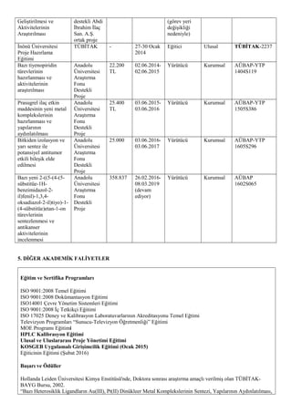 Geliştirilmesi ve
Aktivitelerinin
Araştırılması
destekli Abdi
İbrahim İlaç
San. A.Ş.
ortak proje
(görev yeri
değişikliği
nedeniyle)
İnönü Üniversitesi
Proje Hazırlama
Eğitimi
TÜBİTAK - 27-30 Ocak
2014
Eğitici Ulusal TÜBİTAK-2237
Bazı tiyenopiridin
türevlerinin
hazırlanması ve
aktivitelerinin
araştırılması
Anadolu
Üniversitesi
Araştırma
Fonu
Destekli
Proje
22.200
TL
02.06.2014-
02.06.2015
Yürütücü Kurumsal AÜBAP-YTP
1404S119
Prasugrel ilaç etkin
maddesinin yeni metal
komplekslerinin
hazırlanması ve
yapılarının
aydınlatılması
Anadolu
Üniversitesi
Araştırma
Fonu
Destekli
Proje
25.400
TL
03.06.2015-
03.06.2016
Yürütücü Kurumsal AÜBAP-YTP
1505S386
Bitkiden izolasyon ve
yarı sentez ile
potansiyel antitumor
etkili bileşik elde
edilmesi
Anadolu
Üniversitesi
Araştırma
Fonu
Destekli
Proje
25.000 03.06.2016-
03.06.2017
Yürütücü Kurumsal AÜBAP-YTP
1605S296
Bazı yeni 2-((5-(4-(5-
sübstitüe-1H-
benzimidazol-2-
il)fenil)-1,3,4-
oksadiazol-2-il)tiyo)-1-
(4-sübstitüe)etan-1-on
türevlerinin
sentezlenmesi ve
antikanser
aktivitelerinin
incelenmesi
Anadolu
Üniversitesi
Araştırma
Fonu
Destekli
Proje
358.837 26.02.2016-
08.03.2019
(devam
ediyor)
Yürütücü Kurumsal AÜBAP
1602S065
5. DİĞER AKADEMİK FALİYETLER
Eğitim ve Sertifika Programları
ISO 9001:2008 Temel Eğitimi
ISO 9001:2008 Dokümantasyon Eğitimi
ISO14001 Çevre Yönetim Sistemleri Eğitimi
ISO 9001:2008 İç Tetkikçi Eğitimi
ISO 17025 Deney ve Kalibrasyon Laboratuvarlarının Akreditasyonu Temel Eğtimi
Televizyon Programları “Sunucu-Televizyon Öğretmenliği” Eğitimi
MOE Programı Eğitimi
HPLC Kalibrasyon Eğitimi
Ulusal ve Uluslararası Proje Yönetimi Eğitimi
KOSGEB Uygulamalı Girişimcilik Eğitimi (Ocak 2015)
Eğiticinin Eğitimi (Şubat 2016)
Başarı ve Ödüller
Hollanda Leiden Üniversitesi Kimya Enstitüsü'nde, Doktora sonrası araştırma amaçlı verilmiş olan TÜBİTAK-
BAYG Bursu, 2002.
“Bazı Heterosiklik Ligandların Au(III), Pt(II) Dinükleer Metal Komplekslerinin Sentezi, Yapılarının Aydınlatılması,
 