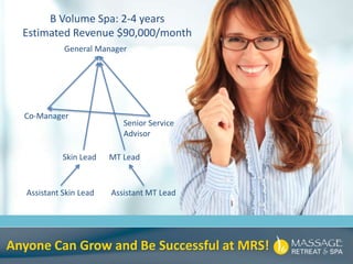 B Volume Spa: 2-4 years
Estimated Revenue $90,000/month
General Manager
Co-Manager
Senior Service
Advisor
MT Lead
Assistant MT Lead
Skin Lead
Assistant Skin Lead
Anyone Can Grow and Be Successful at MRS!
 