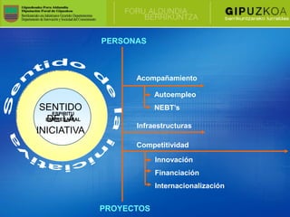 PERSONAS



                      Acompañamiento

                            Autoempleo
 SENTIDO                    NEBT’s
    ESPIRITU
  DE LA
  EMPRESARIAL
                      Infraestructuras
INICIATIVA
                      Competitividad

                            Innovación
                            Financiación
                            Internacionalización


                PROYECTOS
 