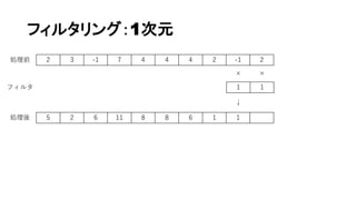 フィルタリング：1次元
2 3 -1 7 4 4 4 2 -1 2
1 1
5 2 6 11 8 8 6 1 1
× ×
↓
フィルタ
処理前
処理後
 