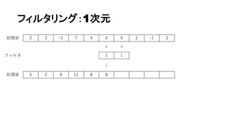 フィルタリング：1次元
2 3 -1 7 4 4 4 2 -1 2
1 1
5 2 6 11 8 8
× ×
↓
フィルタ
処理前
処理後
 