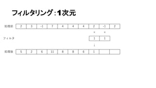フィルタリング：1次元
2 3 -1 7 4 4 4 2 -1 2
1 1
5 2 6 11 8 8 6 1
× ×
↓
フィルタ
処理前
処理後
 