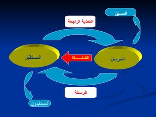 المستقبل المرسل   التغذية الراجعة الرسالة القــنــــــاة المستفيدون المسهل 