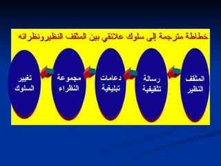 خطاطة مترجمة إلى سلوك علائقي بين المثقف النظيرونظرائه المثقف النظير رسالة تثقيفية دعامات تبليغية مجموعة النظراء تغيير السلوك 