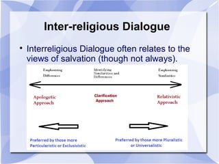 Inter-religious Dialogue

Interreligious Dialogue often relates to the
views of salvation (though not always).
 