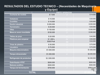 RESULTADOS DEL ESTUDIO TECNICO – (Necesidades de Maquinaria
y Equipo)
PARTE OPERATIVA
Cucharas de medida $ 7.000 2 $ 14.000
Coladores $ 10.000 2 $ 20.000
Cuchillos $ 10.000 2 $ 20.000
Estufa industrial $ 200.000 1 $ 200.000
Termómetro $ 25.000 1 $ 25.000
Ollas $ 150.000 2 $ 300.000
Mesa en acero inoxidable $150.000 2 $ 300.000
Tablas de picar $ 20.000 2 $ 40.000
Plásticos para empacar $ 1.000 L
$300 Pnal
50
80
$ 50.000
$ 24.000
Tinas de plástico $ 35.000 2 $ 70.000
Licuadora $ 70.000 1 $ 70.000
Maquina descremadora $1.000.000 1 $1.000.000
Tanque almacenador $1.000.000 2 $2.000.000
Refrigerador de productos $ 2.300.000 1 $2.300.000
Esterilizador HTST $200.000 1 $200.000
Balanza analítica $300.000 1 $300.000
Tanque de fermentación $700.000 1 $700.0000
TOTAL $7.633.000
 