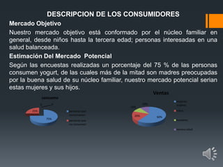 DESCRIPCION DE LOS CONSUMIDORES
Mercado Objetivo
Nuestro mercado objetivo está conformado por el núcleo familiar en
general, desde niños hasta la tercera edad; personas interesadas en una
salud balanceada.
Estimación Del Mercado Potencial
Según las encuestas realizadas un porcentaje del 75 % de las personas
consumen yogurt, de las cuales más de la mitad son madres preocupadas
por la buena salud de su núcleo familiar, nuestro mercado potencial serian
estas mujeres y sus hijos.
75%
25%
0 0
personas que
consumenen
personas que
no consumen
consumo
60%20%
10%
10%
Ventas
mujeres
madres
niños
hombres
tercera edad
 