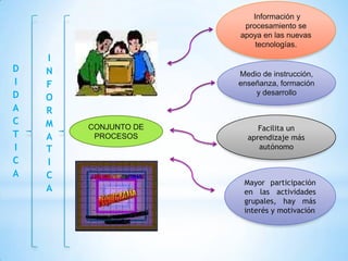 Información y
                       procesamiento se
                      apoya en las nuevas
                          tecnologías.
    I
D   N                 Medio de instrucción,
I   F                 enseñanza, formación
D   O
                          y desarrollo

A   R
C   M   CONJUNTO DE        Facilita un
T   A    PROCESOS       aprendizaje más
I   T                      autónomo
C   I
A   C
                       Mayor participación
    A                  en las actividades
                       grupales, hay más
                       interés y motivación
 