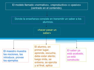 El modelo llamado «normativo», «reproductivo» o «pasivo»
(centrado en el contenido).

Donde la enseñanza consiste en transmitir un saber a los
alumnos.
«hacer pasar un
saber»

El maestro muestra
las nociones, las
introduce, provee
los ejemplos

El alumno, en
primer lugar,
aprende, escucha,
debe estar atento;
luego imita, se
entrena, se ejercita
y al final, aplica

El saber ya
está acabado,
ya está
construido

 