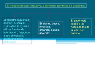 El modelo llamado «incitativo, o germinal» (centrado en el alumno)

El maestro escucha al
alumno, suscita su
curiosidad, le ayuda a
utilizar fuentes de
información, responde
a sus demandas,
busca una mejor
motivación.

El alumno busca,
investiga,
organiza, estudia,
aprende..

El saber está
ligado a las
necesidades de
la vida, del
entorno.

 