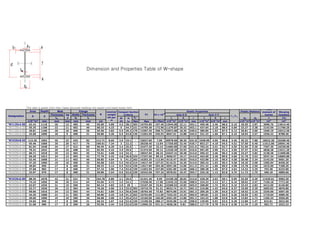 Dimension and Properties Table of W-shape




              This data is gotten from http://www.structural-drafting-net-expert.com/steel-beam.html
                                                                                                                                                                                                                       Polar
                Area     Depth        Web          Flange                      nominal Compact Section                                                 Elastic Properties                            Plastic Modulus moment of    Warping
                                 Thickness tw Width Thickness            K      weight      Criteria            X1      X2 x 10-6           Axis X-X                    Axix Y-Y                                      inertia     Constant
Designation       A         d                                                                                                                                                             r x /r y
                                     tw     2  bf        tf                     kN per  bf      h    Fy'''                             I         S          r       I        S      r                  Zx      Zy        J          Cw
                  -3                                                              m                                     (1/Mpa)2       -6 4
                                                                                                                                             x10-3m³             x10 m x10-3m³
                                                                                                                                                                    -6 4
                                                                                                                                                                                                     x10-3m³ x10-3m³    cm4         cm3
              x10 m²      mm        mm     mm mm        mm               cm             2tf    tw    Mpa       Mpa                  x10 m                 mm                       mm
"W1120x4.89     63.42    1118        26      13     405       45       65.09     4.89    4.5   38.1 303      16754.85    107.49 12944.80       23.11     452.1    499.48    2.46   88.6   5.10       26.55    3.87     3096.76    13614.40
"W1120x4.23     55.35    1108        22      11     402       40       60.33     4.23     5    44.7 221      14755.30    172.90 11279.87       20.32     452.1    437.04    2.18   88.9   5.09       23.27    3.38     2143.59    11760.20
"W1120x3.82     49.81    1100        20      10     400       36       55.56     3.82    5.5   49.2 179      13307.35    258.72 10072.80       18.35     449.6    385.85    1.93   87.9   5.12       20.81    3.00     1569.19    10312.40
"W1120x3.36     43.68    1090        18       9     400       31       50.80     3.36    6.5   54.8 145      11652.55    445.93     8657.61    15.88     444.5    331.32    1.66   87.1   5.10       18.03    2.57     1036.42    8788.40


"W1020x8.65    112.26    1092        45      23     424       82      112.71     8.65    2.6   19.1    -     33027.05     7.09      20978.06   38.35     431.8   1048.90    4.95   96.8   4.46       45.23    7.88     18522.30   25298.40
"W1020x7.34    95.48     1068        39      20     417       70      100.01     7.34     3    22.2    -     28338.45    13.04      17356.85   32.45     426.7    853.27    4.10   94.5   4.52       37.69    6.46     11612.86   20091.40
"W1020x6.29    81.94     1048        34      17     412       60      90.49      6.29    3.4   25.5    -     24477.25    23.14      14484.85   27.69     421.6   703.43     3.41   92.7   4.55       31.95    5.36     7367.30    16230.60
"W1020x5.43     70.32    1032        29      15     408       52       82.55     5.43    3.9   29.5    -     21374.50    39.12      12320.45   23.93     416.6    591.05    2.90   91.4   4.56       27.37    4.54     4828.28    13411.20
"W1020x4.68     60.71    1018        25      13     404       45       74.61     4.68    4.5   34.2  -       18547.55    68.15      10447.41   20.48     414.0    495.32    2.46   90.4   4.58       23.27    3.83     3138.38    11099.80
"W1020x4.33     56.39    1012        24      12     402       42       77.79     4.33    4.8   36.8 324      17237.50    89.19       9656.57   19.17     414.0    453.69    2.26   89.9   4.60       21.79    3.52     2547.34    10083.80
"W1020x4.04     52.45    1008        21      11     402       40       69.85     4.04     5    41.2 262      16203.25    112.96     9115.47    18.03     416.6    432.88    2.16   90.9   4.58       20.48    3.34     2143.59    9601.20
"W1020x3.63     47.29    1000        19      10     400       36       66.68     3.63    5.5   45.6 214      14617.40    167.01     8116.51    16.26     414.0    385.43    1.93   90.4   4.58       18.35    2.98     1585.84    8458.20
"W1020x3.14     40.84     990        17       8     400       31       60.33     3.14    6.5   52.6 159      12617.85    294.48     6951.06    14.06     411.5    331.32    1.66   89.9   4.58       15.78    2.56     1015.60    7188.20
"W1020x2.90     37.68     982        17       8     400       27       57.15     2.90    7.4   52.6 159      11652.55    427.00     6201.85    12.60     406.4    289.28    1.45   87.6   4.64       14.22    2.25     753.38     6223.00
"W1020x2.54     32.97     970        17       8     400       21       50.80     2.54    9.5   52.6 159      10342.50    757.24     5078.02    10.47     393.7    225.18    1.13   82.8   4.75       11.72    1.75      466.18    4800.60


"W1020x6.80     88.39    1078        42      21     321       75      104.78     6.80    2.1   20.5  -       31441.20     9.95      15109.20   28.02     414.0    420.39    2.62   69.1   5.99       33.59    4.29     11529.61   9982.20
"W1020x5.72     74.19    1056        36      18     314       64      93.66      5.72    2.5   24.1  -       27028.40    17.90      12445.32   23.60     408.9    334.23    2.13   67.1   6.10       28.02    3.47      7159.18   7772.40
"W1020x4.83     62.97    1036        31      15     309       54      84.14      4.83    2.9    28   -       23167.20    32.81      10280.92   19.83     403.9    268.89    1.74   65.3   6.19       23.43    2.82      4412.05   6146.80
"W1020x4.06     52.77    1020        26      13     304       46      76.20      4.06    3.3   33.5 393      19719.70    61.21       8532.74   16.71     401.3    216.86    1.43   64.0   6.27       19.50    2.29      2693.02   4876.80
"W1020x3.85     50.06    1016        24      12     303       44       74.61     3.85    3.4   35.6 345      18754.40    73.83      8074.89    15.91     401.3    205.20    1.35   64.0   6.27       18.52    2.16     2335.06    4597.40
"W1020x3.43     44.45    1008        21      11     302       40       69.85     3.43    3.8   41.2 262      16754.85    111.69     7242.43    14.32     403.9    184.81    1.22   64.5   6.26       16.55    1.93     1719.04    4089.40
"W1020x3.08     40.00    1000        19      10     300       36       66.68     3.08    4.2   45.6 214      15169.00    165.96     6451.59    12.86     401.3    162.33    1.08   63.8   6.29       14.83    1.72     1265.34    3556.00
"W1020x2.67     34.65     990        17       8     300       31       60.33     2.67    4.8   52.6 159      13100.50    288.17     5535.88    11.18     398.8    139.85    0.93   63.5   6.28       12.80    1.47      815.81    3022.60
"W1020x2.44     31.68     980        17       8     300       26       55.56     2.44    5.8   52.6 159      12066.25    431.21     4828.28    9.82      388.6    117.79    0.78   61.0   6.38       11.34    1.25      582.72    2522.22
 