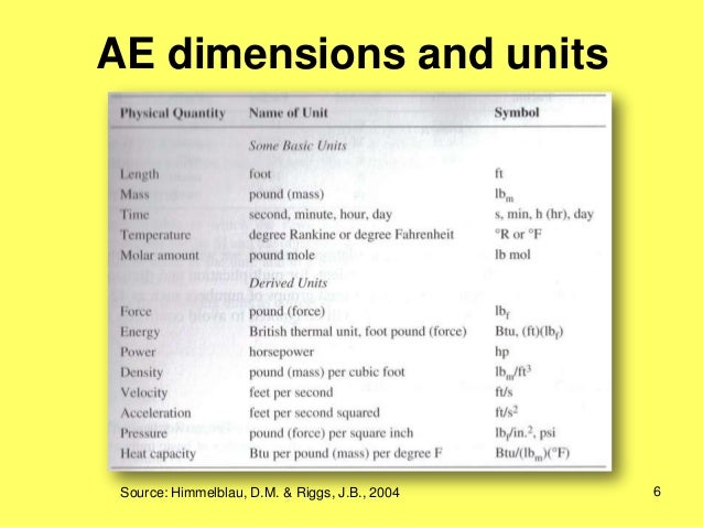 units and dimensions The definition, agreement, and practical use of units of measurement have played a crucial role in human endeavour from early ages up to the present a multitude of systems of units used to be very common now there is a global standard, units as dimensions. units and dimensions The definition, agreement, and practical use of units of measurement have played a crucial role in human endeavour from early ages up to the present a multitude of systems of units used to be very common now there is a global standard, units as dimensions.