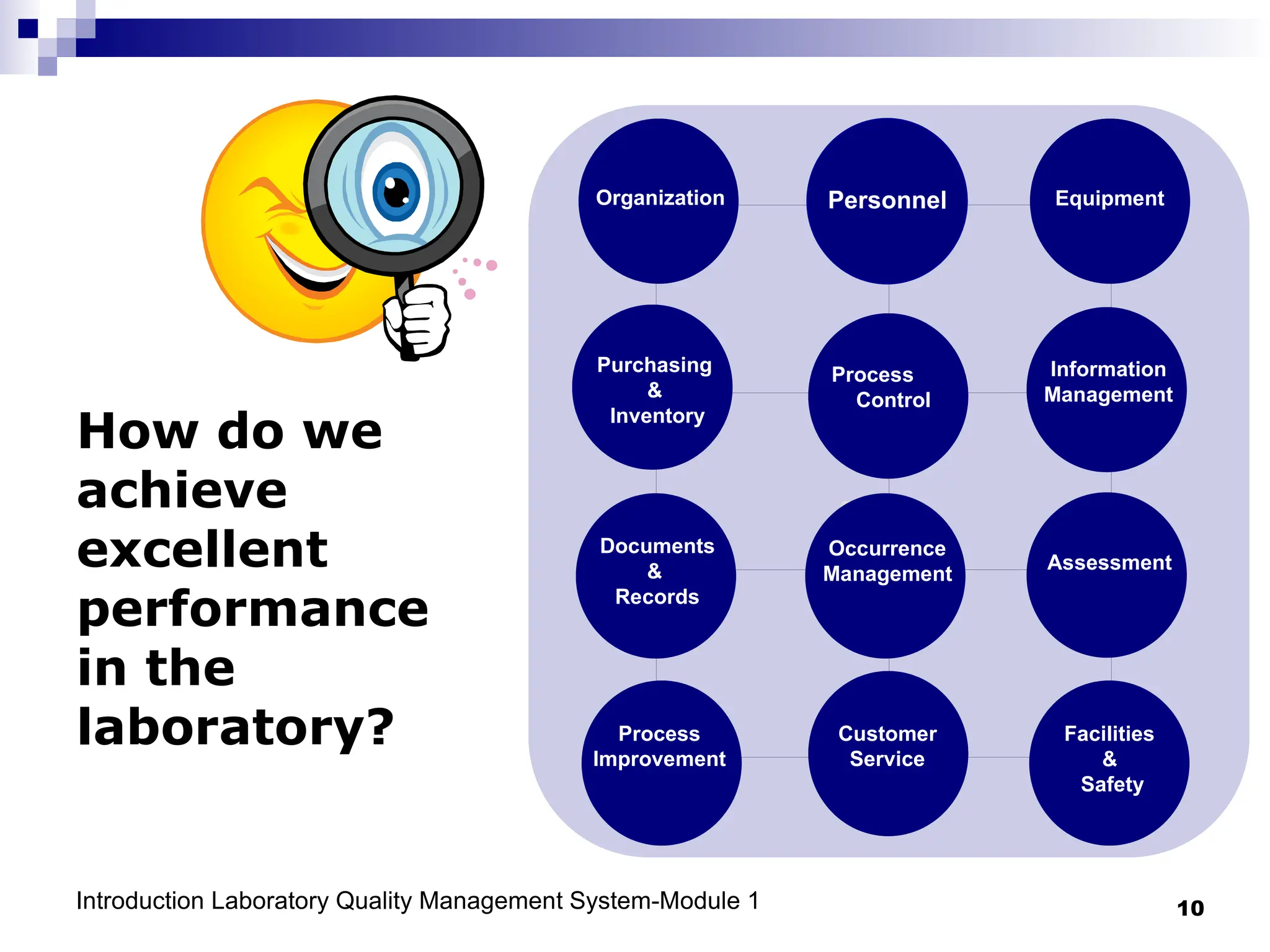 Introduction Laboratory Quality Management System-Module 1 10
How do we
achieve
excellent
performance
in the
laboratory?
Organization Personnel Equipment
Purchasing
&
Inventory
Process
Control
Information
Management
Documents
&
Records
Occurrence
Management
Assessment
Process
Improvement
Customer
Service
Facilities
&
Safety
 