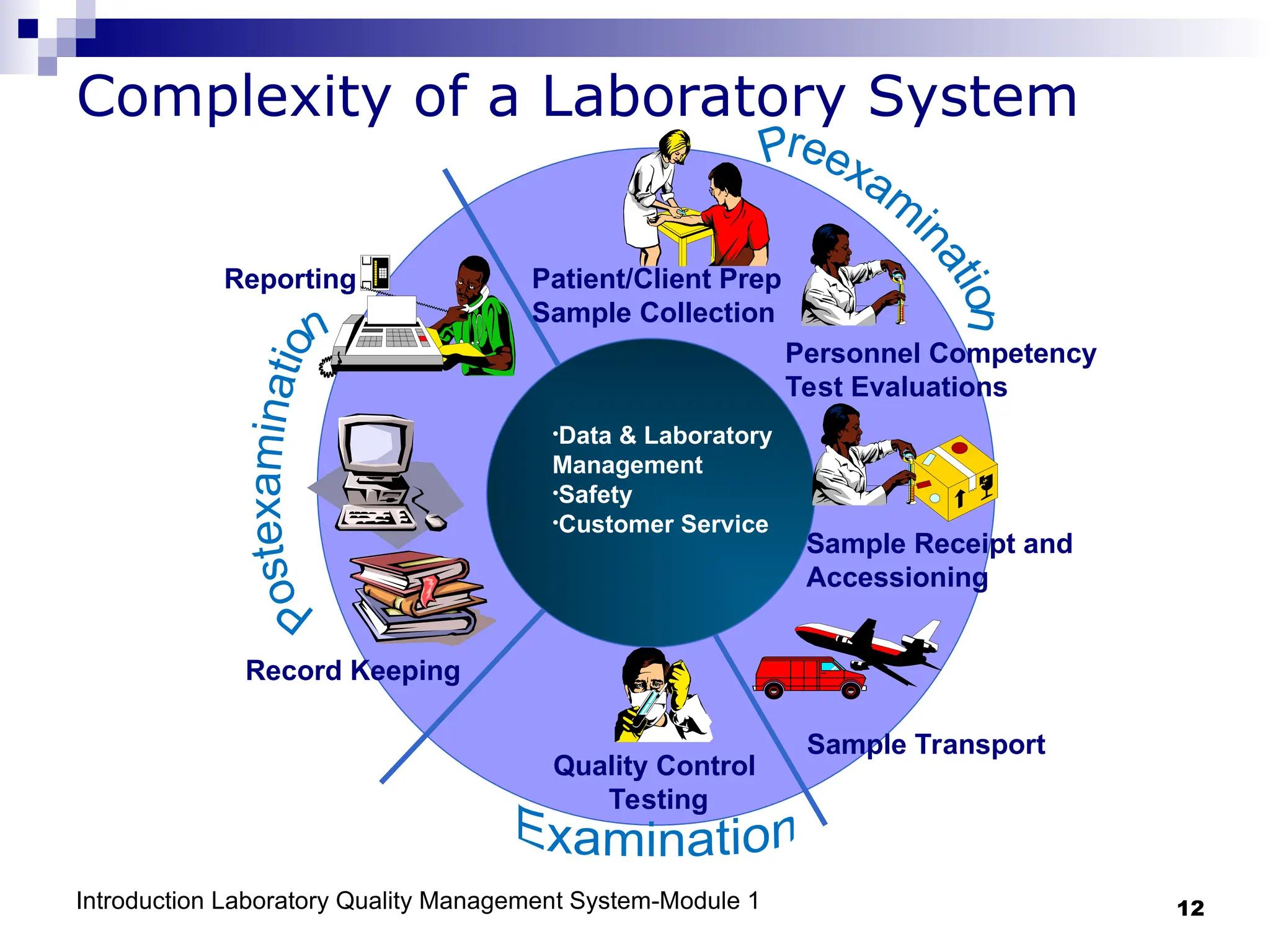 Introduction Laboratory Quality Management System-Module 1 12
Complexity of a Laboratory System
•Data & Laboratory
Management
•Safety
•Customer Service
Patient/Client Prep
Sample Collection
Sample Receipt and
Accessioning
Sample Transport
Quality Control
Testing
Record Keeping
Reporting
Personnel Competency
Test Evaluations
 