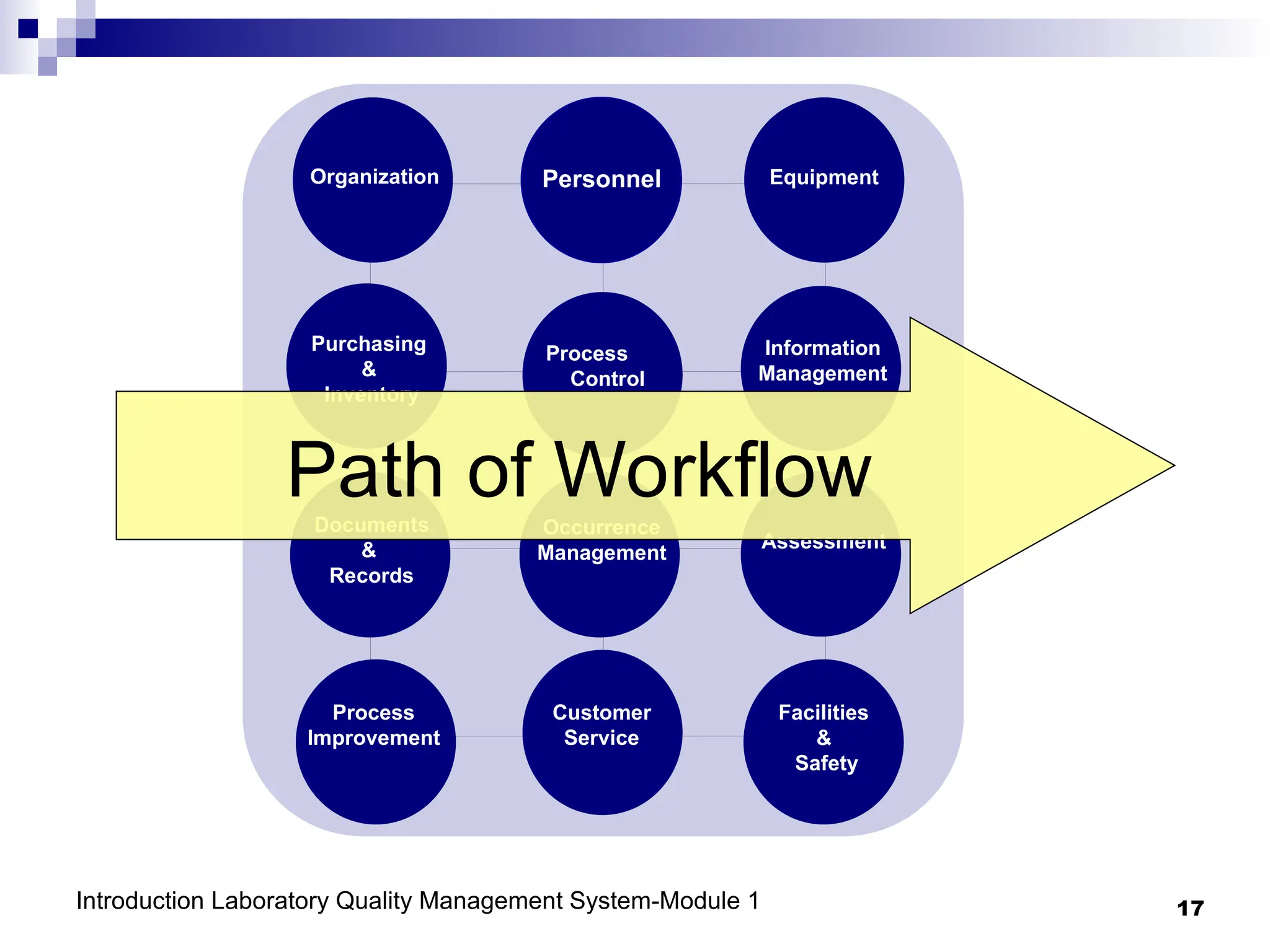 Introduction Laboratory Quality Management System-Module 1 17
Organization Personnel Equipment
Purchasing
&
Inventory
Process
Control
Information
Management
Documents
&
Records
Occurrence
Management
Assessment
Process
Improvement
Customer
Service
Facilities
&
Safety
Path of Workflow
 