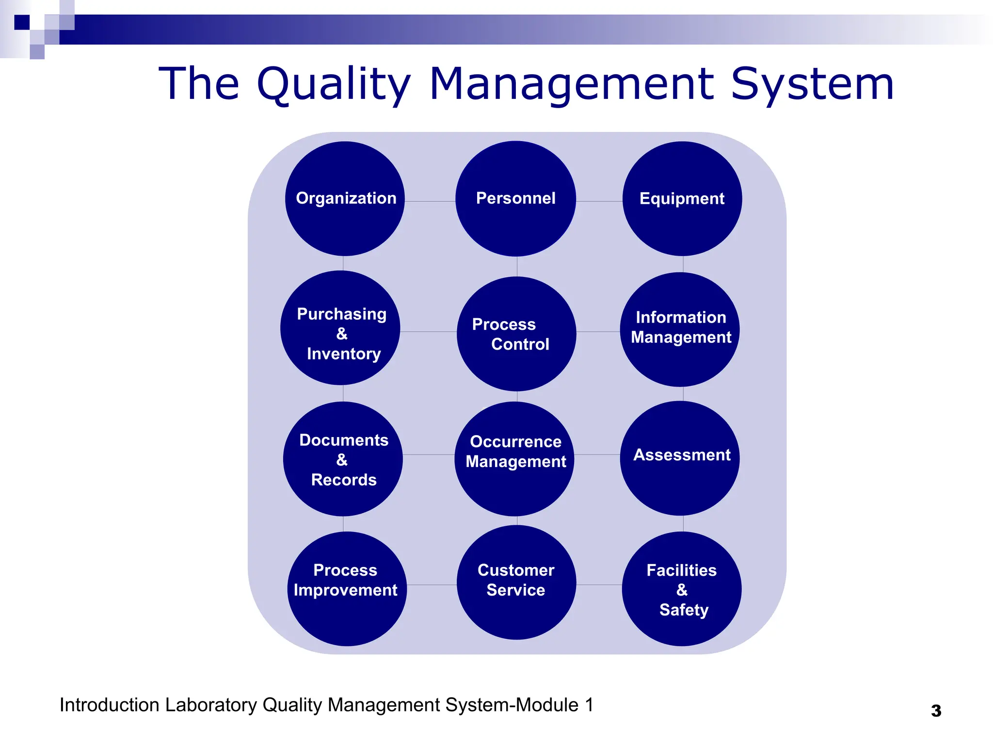 Introduction Laboratory Quality Management System-Module 1 3
Organization Personnel Equipment
Purchasing
&
Inventory
Process
Control
Information
Management
Documents
&
Records
Occurrence
Management Assessment
Process
Improvement
Customer
Service
Facilities
&
Safety
The Quality Management System
 