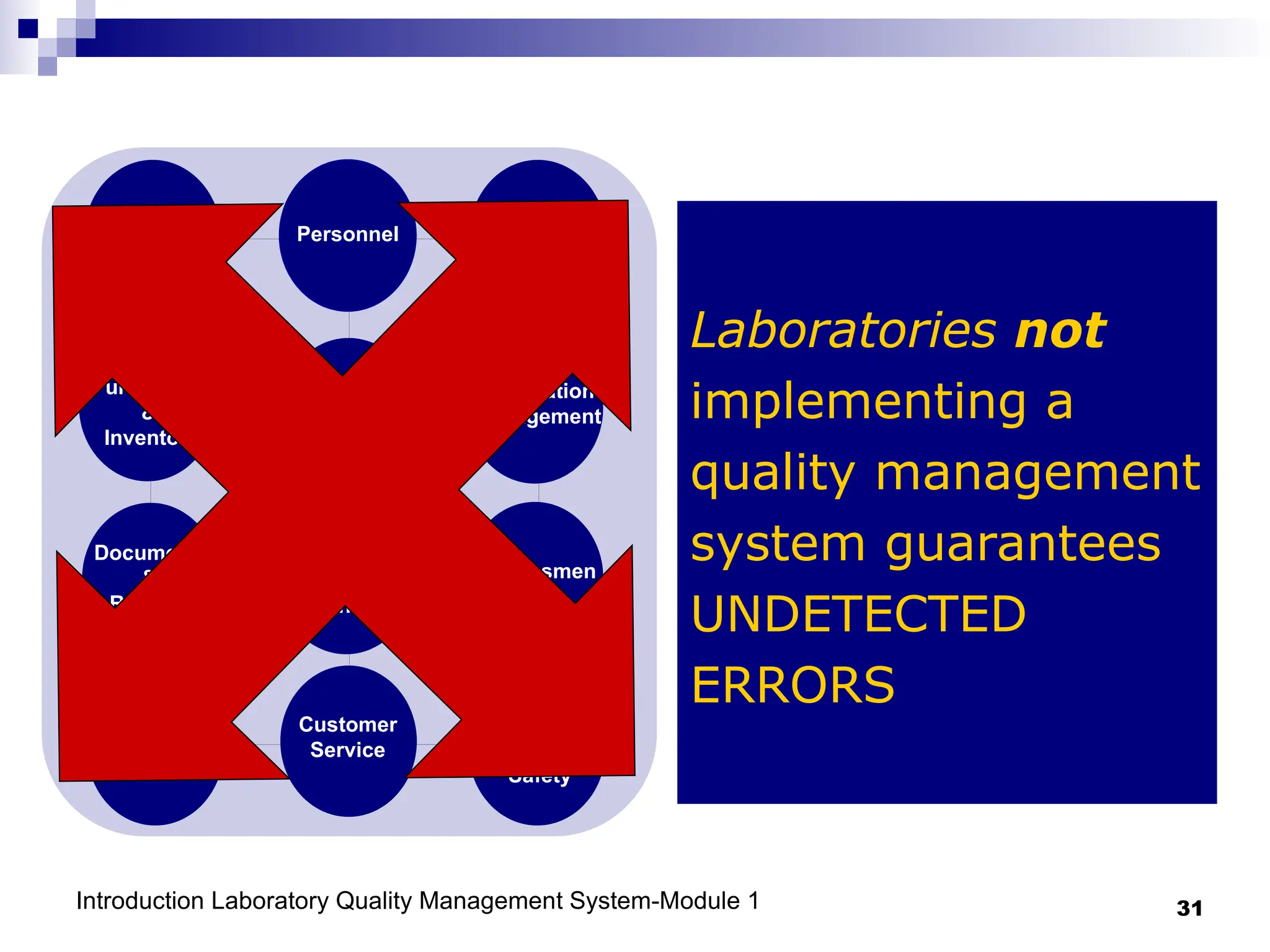 Introduction Laboratory Quality Management System-Module 1 31
Organizatio
n
Personnel Equipment
Purchasing
&
Inventory
Process
Control
Information
Management
Documents
&
Records
Occurrence
Manageme
nt
Assessmen
t
Process
Improvement
Customer
Service
Facilities
&
Safety
Laboratories not
implementing a
quality management
system guarantees
UNDETECTED
ERRORS
 