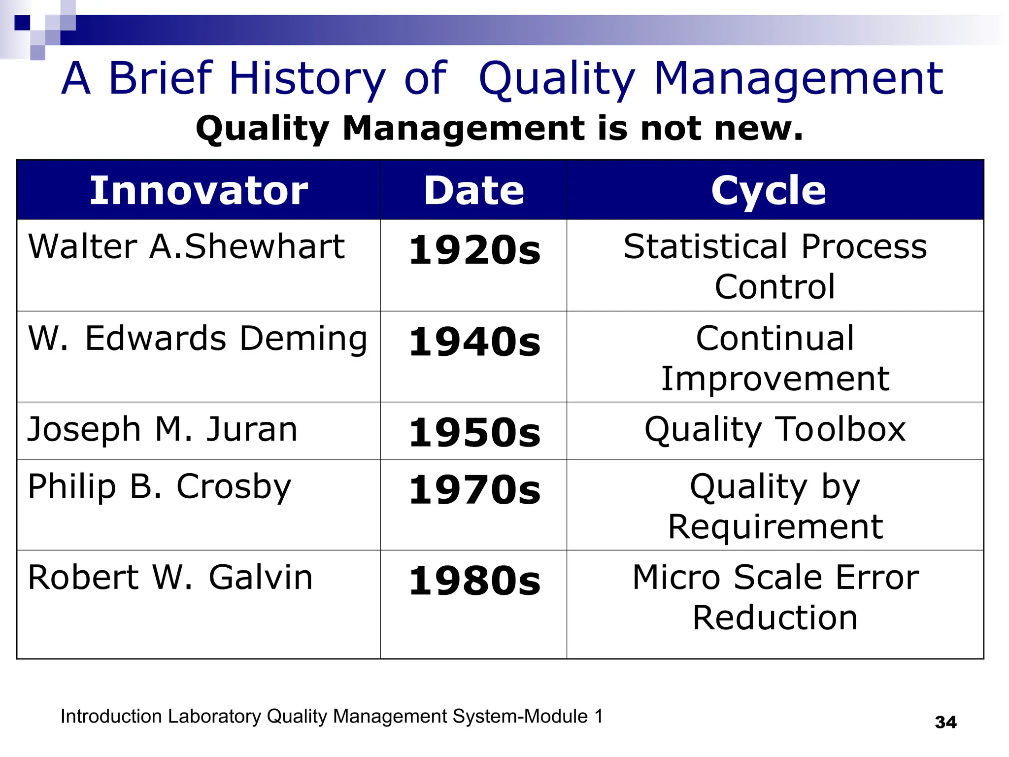 Introduction Laboratory Quality Management System-Module 1 34
A Brief History of Quality Management
Innovator Date Cycle
Walter A.Shewhart 1920s Statistical Process
Control
W. Edwards Deming 1940s Continual
Improvement
Joseph M. Juran 1950s Quality Toolbox
Philip B. Crosby 1970s Quality by
Requirement
Robert W. Galvin 1980s Micro Scale Error
Reduction
Quality Management is not new.
 