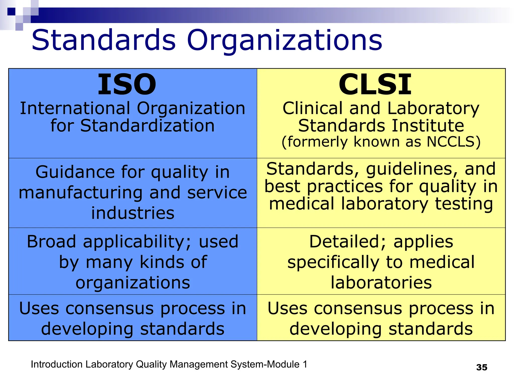 Introduction Laboratory Quality Management System-Module 1 35
Standards Organizations
ISO
International Organization
for Standardization
CLSI
Clinical and Laboratory
Standards Institute
(formerly known as NCCLS)
Guidance for quality in
manufacturing and service
industries
Standards, guidelines, and
best practices for quality in
medical laboratory testing
Broad applicability; used
by many kinds of
organizations
Detailed; applies
specifically to medical
laboratories
Uses consensus process in
developing standards
Uses consensus process in
developing standards
 