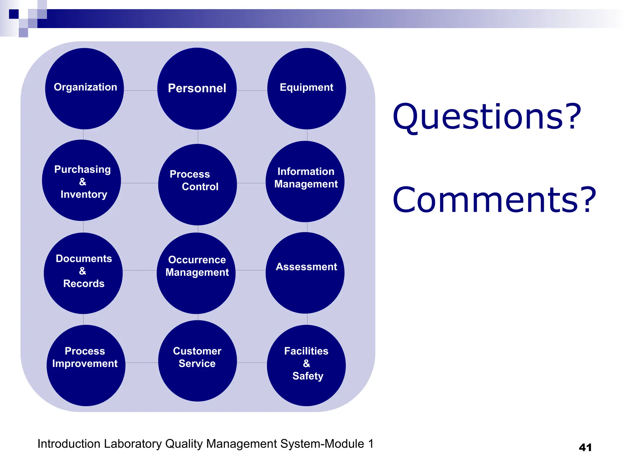 Introduction Laboratory Quality Management System-Module 1 41
Questions?
Comments?
Organization Personnel Equipment
Purchasing
&
Inventory
Process
Control
Information
Management
Documents
&
Records
Occurrence
Management
Assessment
Process
Improvement
Customer
Service
Facilities
&
Safety
 