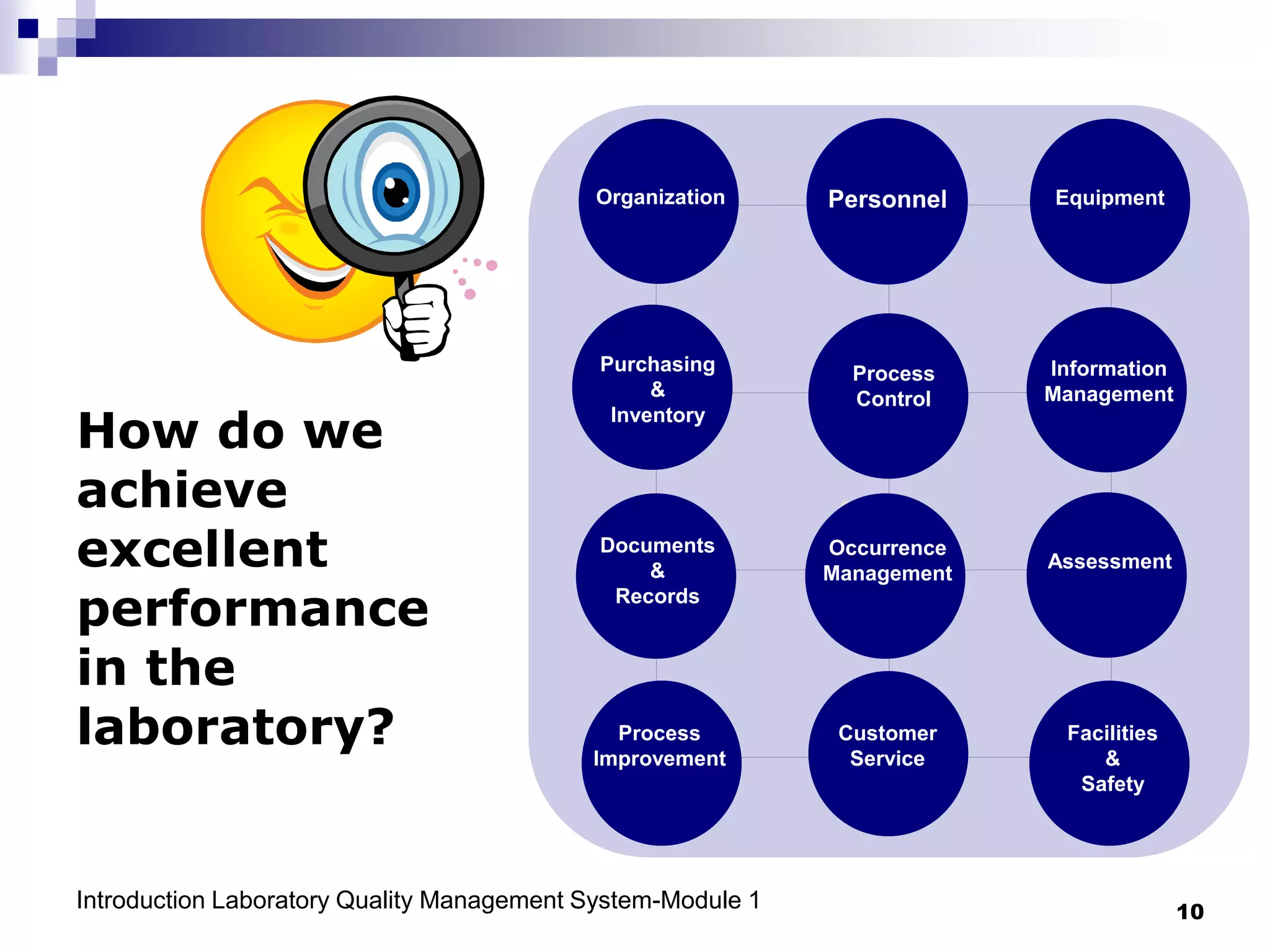 Introduction Laboratory Quality Management System-Module 1 10
How do we
achieve
excellent
performance
in the
laboratory?
Organization Personnel Equipment
Purchasing
&
Inventory
Process
Control
Information
Management
Documents
&
Records
Occurrence
Management
Assessment
Process
Improvement
Customer
Service
Facilities
&
Safety
 