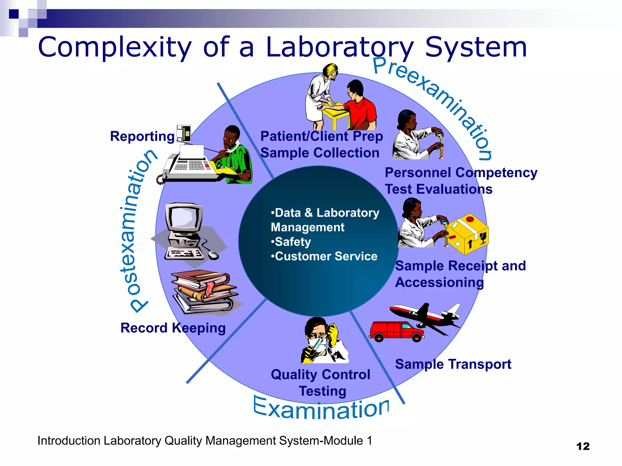 Introduction Laboratory Quality Management System-Module 1 12
Complexity of a Laboratory System
•Data & Laboratory
Management
•Safety
•Customer Service
Patient/Client Prep
Sample Collection
Sample Receipt and
Accessioning
Sample Transport
Quality Control
Testing
Record Keeping
Reporting
Personnel Competency
Test Evaluations
 