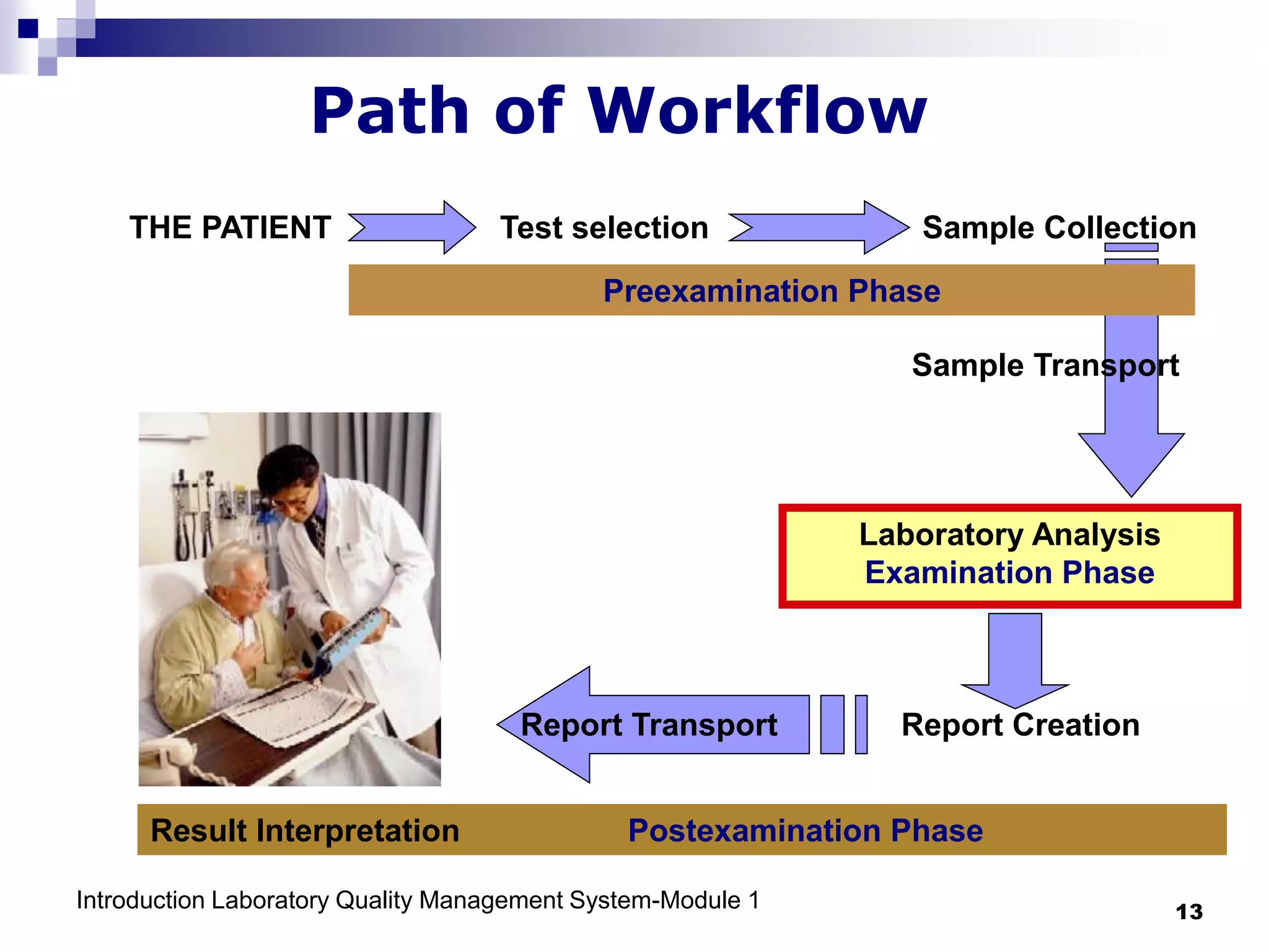 Introduction Laboratory Quality Management System-Module 1 13
Path of Workflow
THE PATIENT Test selection Sample Collection
Sample Transport
Laboratory Analysis
Examination Phase
Report Creation
Report Transport
Preexamination Phase
Result Interpretation Postexamination Phase
 