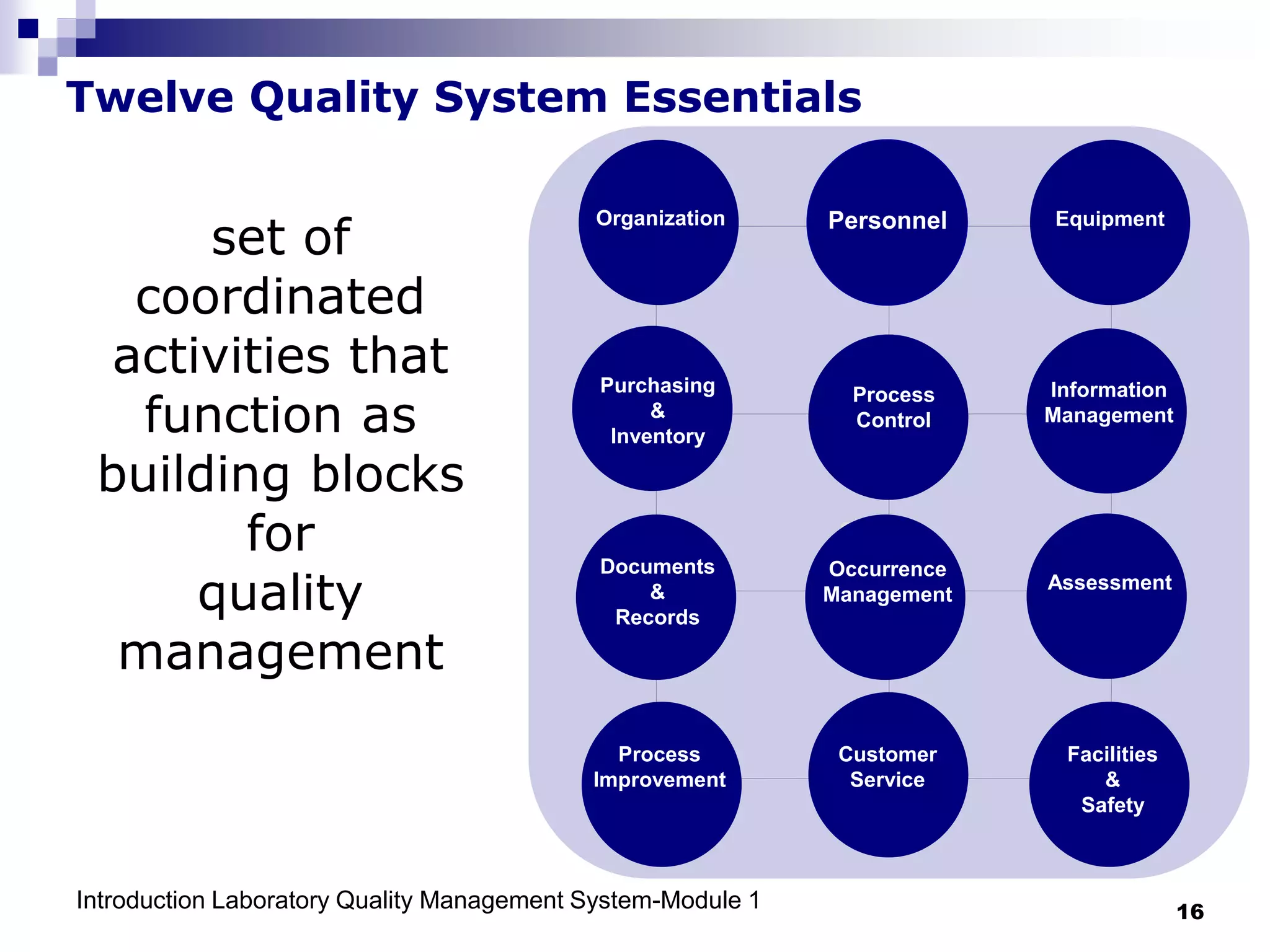 Introduction Laboratory Quality Management System-Module 1 16
Twelve Quality System Essentials
set of
coordinated
activities that
function as
building blocks
for
quality
management
Organization Personnel Equipment
Purchasing
&
Inventory
Process
Control
Information
Management
Documents
&
Records
Occurrence
Management
Assessment
Process
Improvement
Customer
Service
Facilities
&
Safety
 