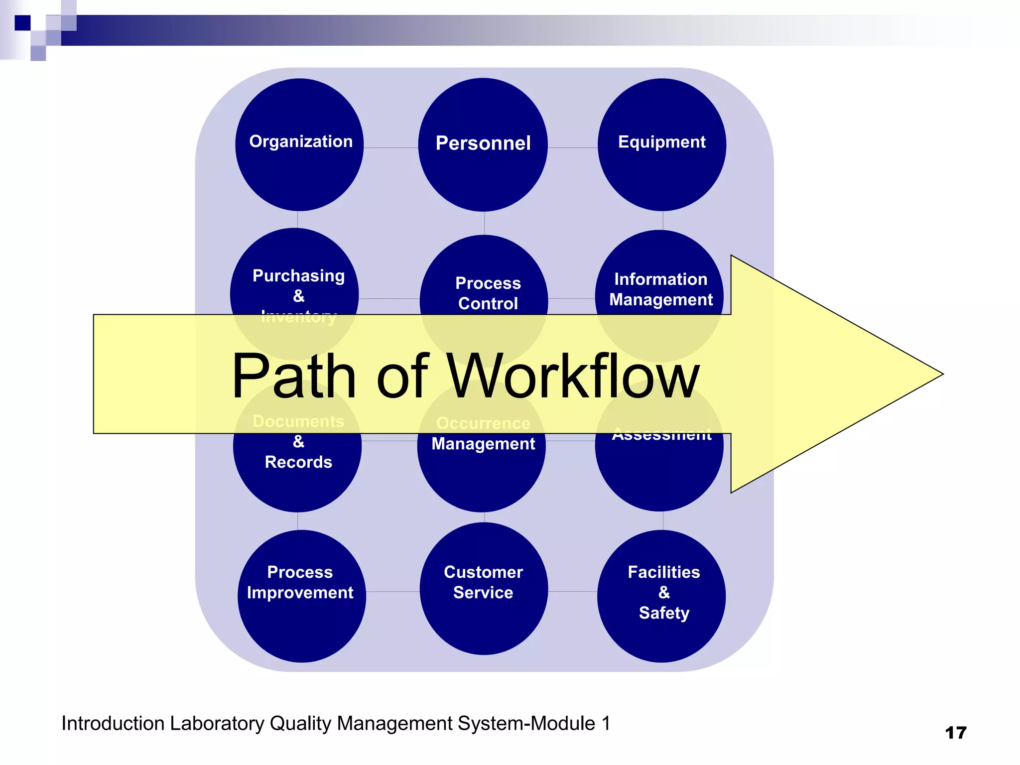 Introduction Laboratory Quality Management System-Module 1 17
Organization Personnel Equipment
Purchasing
&
Inventory
Process
Control
Information
Management
Documents
&
Records
Occurrence
Management
Assessment
Process
Improvement
Customer
Service
Facilities
&
Safety
Path of Workflow
 
