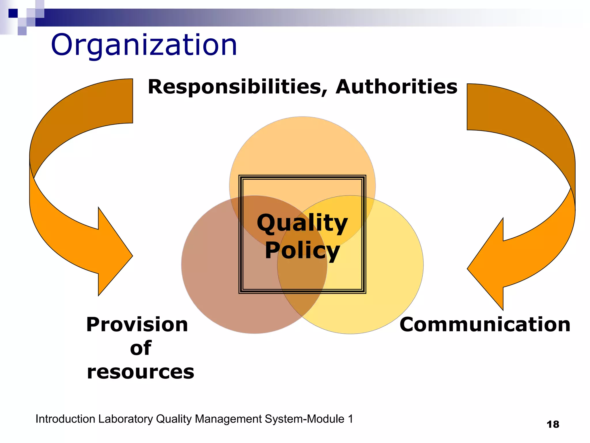 Introduction Laboratory Quality Management System-Module 1 18
Organization
Responsibilities, Authorities
Communication
Provision
of
resources
Quality
Policy
 