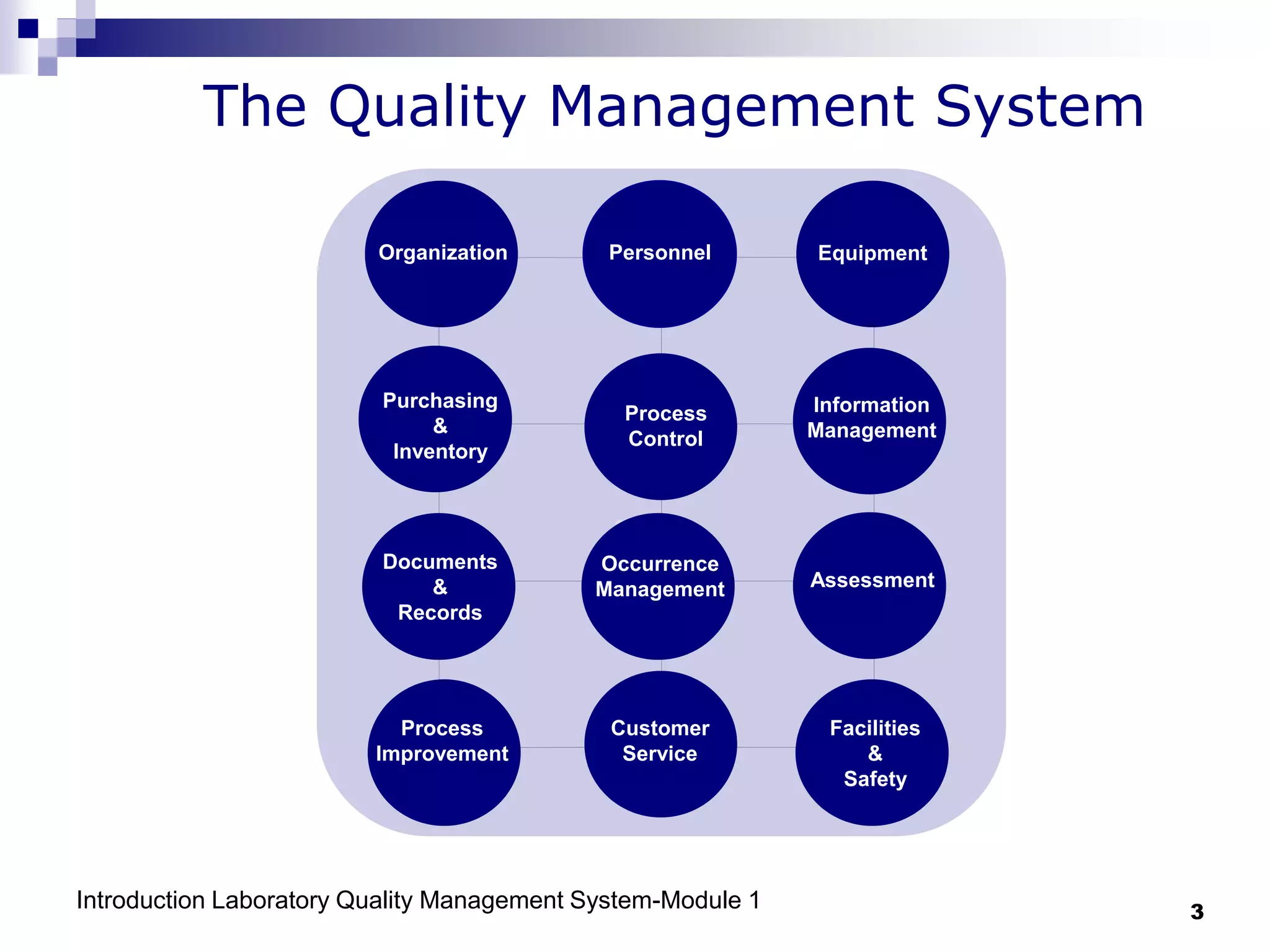 Introduction Laboratory Quality Management System-Module 1 3
Organization Personnel Equipment
Purchasing
&
Inventory
Process
Control
Information
Management
Documents
&
Records
Occurrence
Management Assessment
Process
Improvement
Customer
Service
Facilities
&
Safety
The Quality Management System
 
