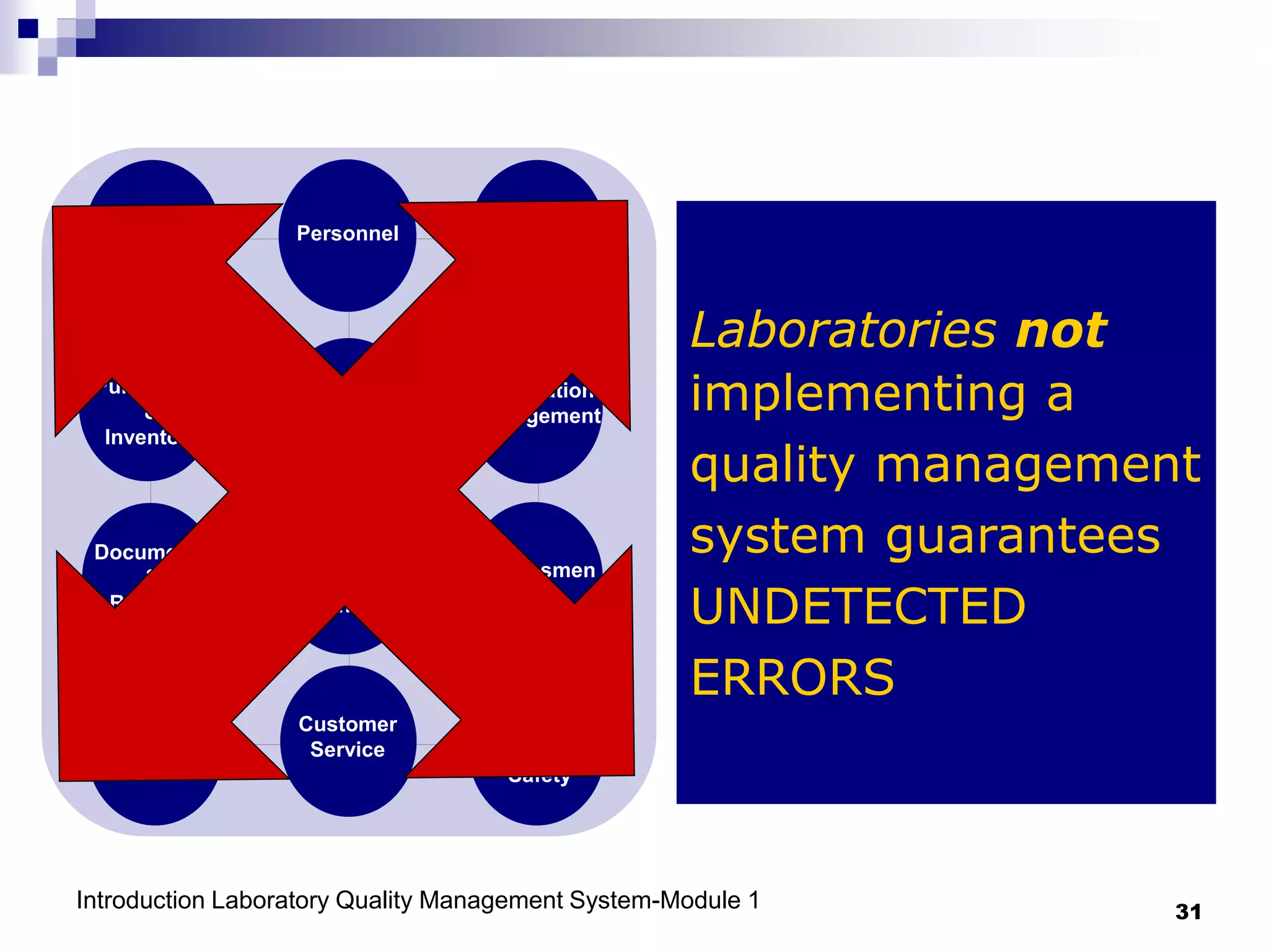 Introduction Laboratory Quality Management System-Module 1 31
Organizatio
n
Personnel Equipment
Purchasing
&
Inventory
Process
Control
Information
Management
Documents
&
Records
Occurrence
Manageme
nt
Assessmen
t
Process
Improvement
Customer
Service
Facilities
&
Safety
Laboratories not
implementing a
quality management
system guarantees
UNDETECTED
ERRORS
 
