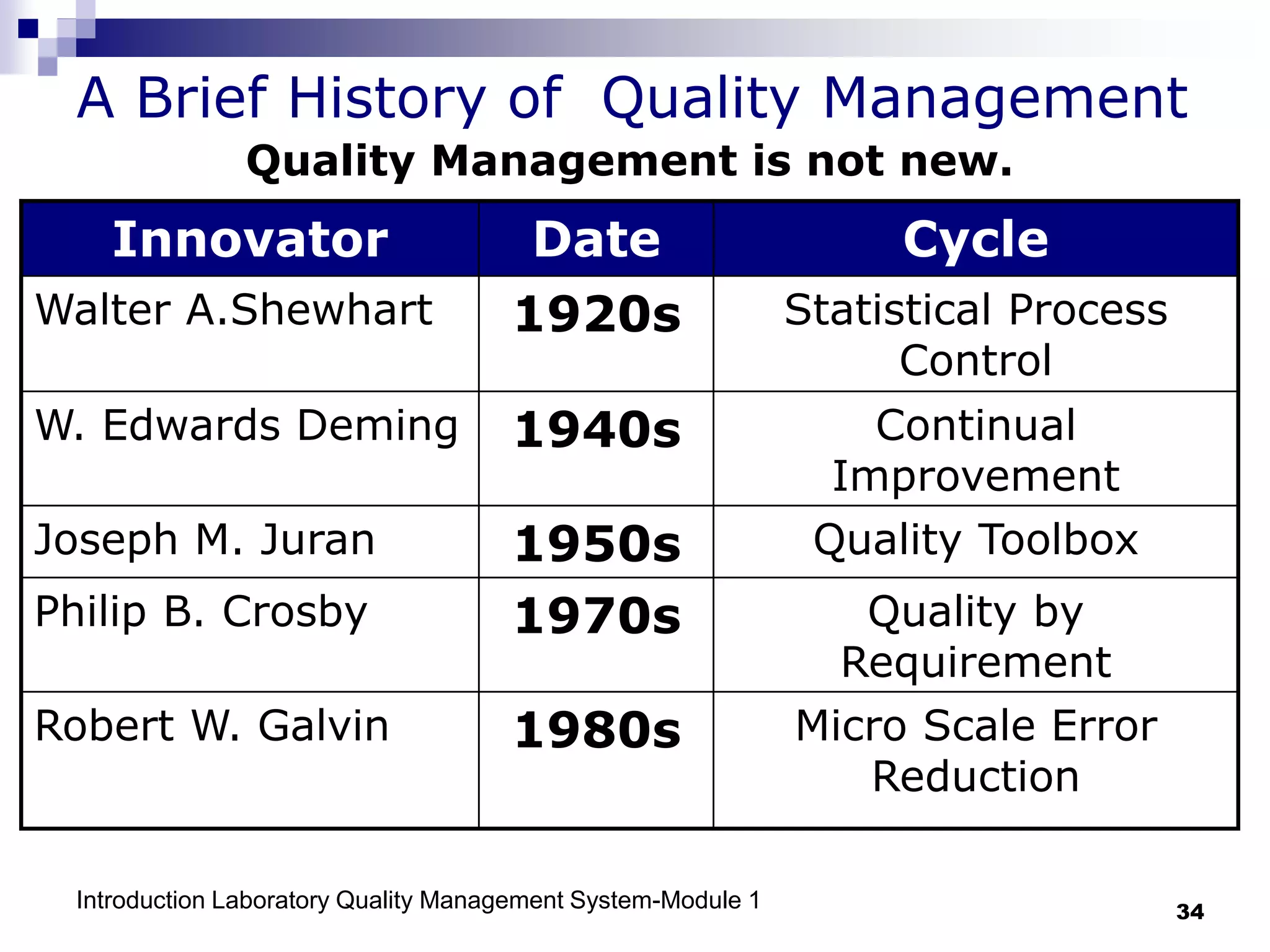 Introduction Laboratory Quality Management System-Module 1 34
A Brief History of Quality Management
Innovator Date Cycle
Walter A.Shewhart 1920s Statistical Process
Control
W. Edwards Deming 1940s Continual
Improvement
Joseph M. Juran 1950s Quality Toolbox
Philip B. Crosby 1970s Quality by
Requirement
Robert W. Galvin 1980s Micro Scale Error
Reduction
Quality Management is not new.
 