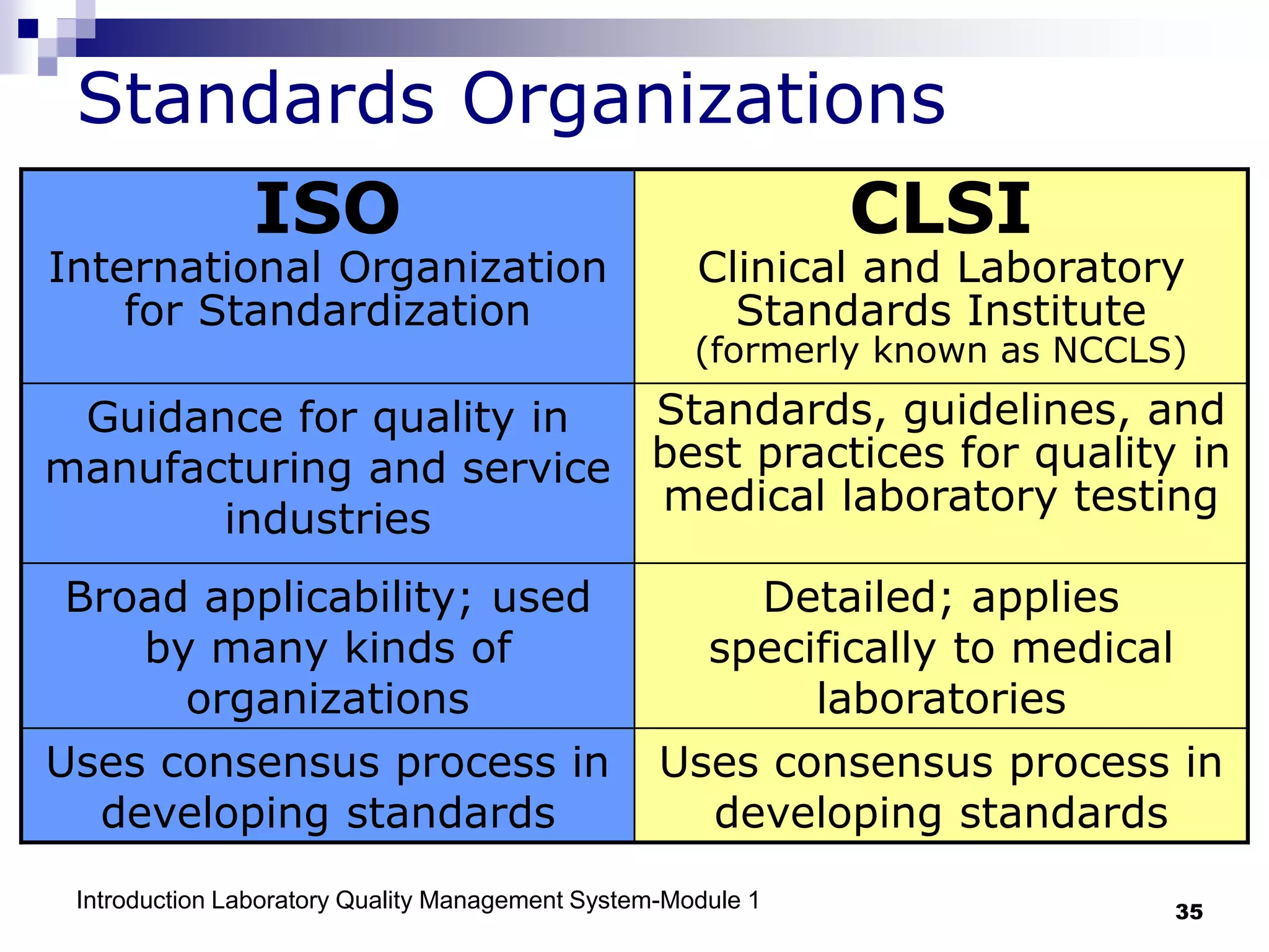 Introduction Laboratory Quality Management System-Module 1 35
Standards Organizations
ISO
International Organization
for Standardization
CLSI
Clinical and Laboratory
Standards Institute
(formerly known as NCCLS)
Guidance for quality in
manufacturing and service
industries
Standards, guidelines, and
best practices for quality in
medical laboratory testing
Broad applicability; used
by many kinds of
organizations
Detailed; applies
specifically to medical
laboratories
Uses consensus process in
developing standards
Uses consensus process in
developing standards
 