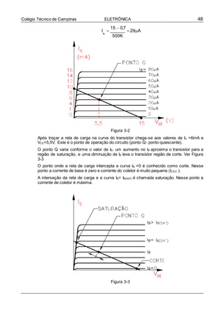 48Colégio Técnico de Campinas ELETRÔNICA
I 
15  0,7
29A
B
500K
Figura 3-2
Após traçar a reta de carga na curva do transistor chega-se aos valores de IC =6mA e
VCE=5,5V. Este é o ponto de operação do circuito (ponto Q- ponto quiescente).
O ponto Q varia conforme o valor de IB. um aumento no IB aproxima o transistor para a
região de saturação, e uma diminuição de IB leva o transistor região de corte. Ver Figura
3-3
O ponto onde a reta de carga intercepta a curva IB =0 é conhecido como corte. Nesse
ponto a corrente de base é zero e corrente do coletor é muito pequena (ICEO ).
A interseção da reta de carga e a curva IB= IB(SAT) é chamada saturação. Nesse ponto a
corrente de coletor é máxima.
Figura 3-3
 