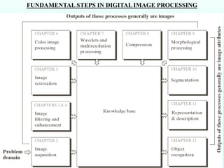 FUNDAMENTAL STEPS IN DIGITAL IMAGE PROCESSING
 