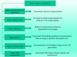 Image representation &
modelling
Image enhancement
Image restoration
Image analysis
Image reconstruction
Basic classes of problems
Image data
compression
Concerned with pixel representation
To improve certain image features for
analysis or for image display
Refers to minimization of known
degradations in an image
Concerned with making quantitative measurements
from an image to produce description on it
Reconstruction of 2-D object using several 1-D
projections
Associated with image storage capacity and
transmission
 